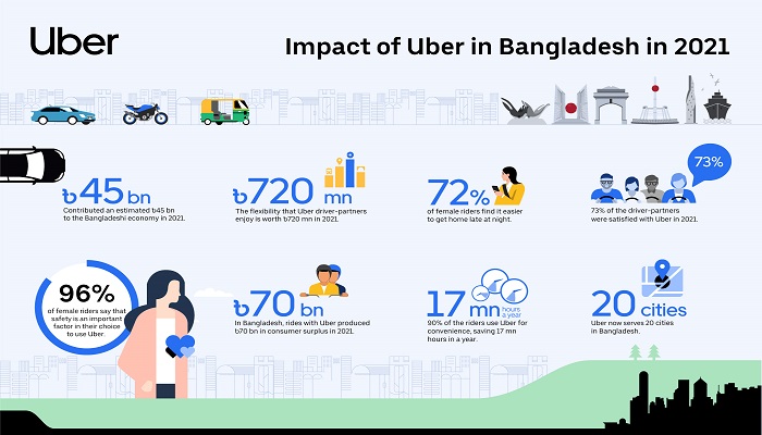 বাংলাদেশে ইকোনমিক ইমপ্যাক্ট রিপোর্ট প্রকাশ করলো উবার